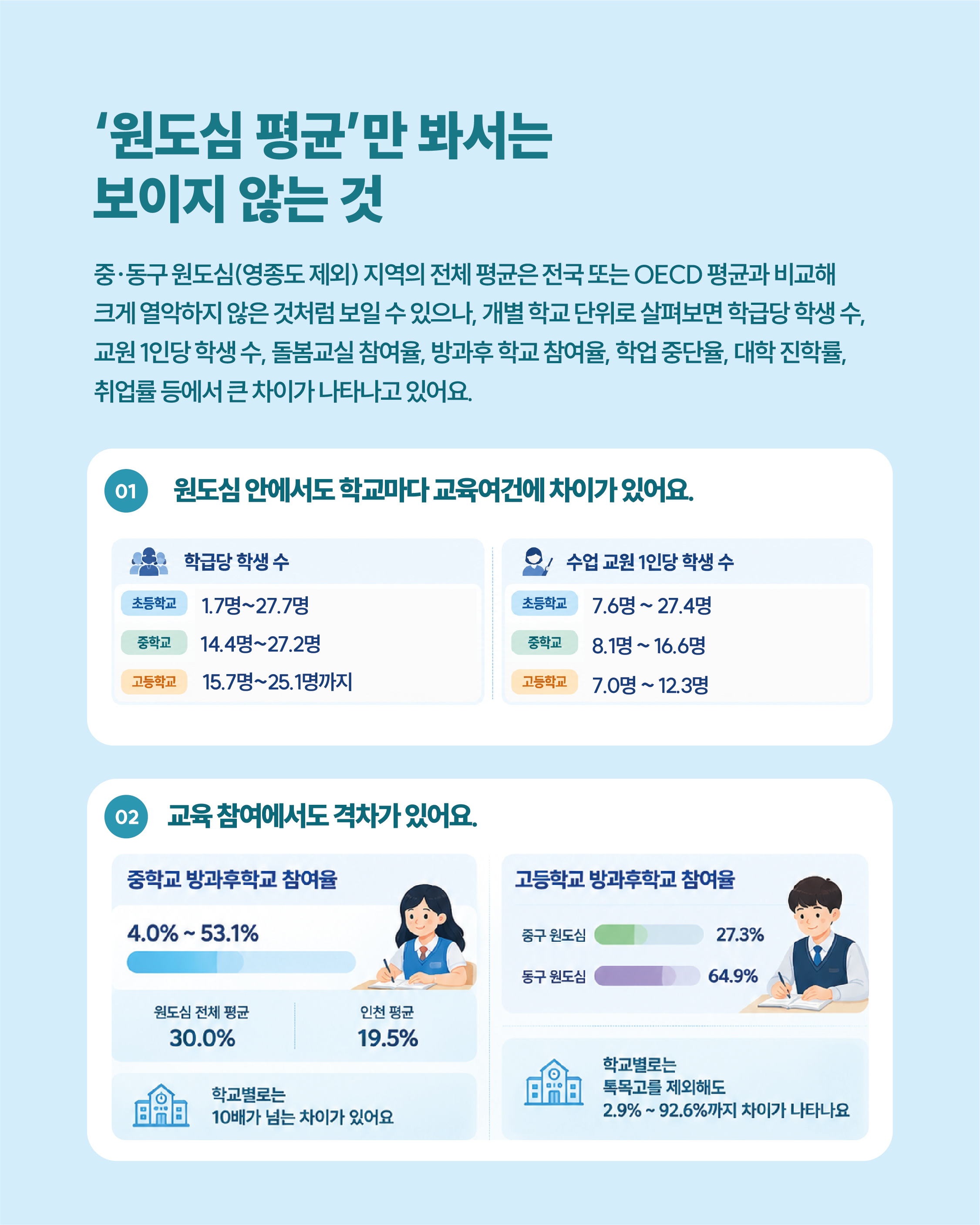 &lsquo;원도심 평균&rsquo;만 봐서는 보이지 않는 것. 중&middot;동구 원도심(영종도 제외) 지역의 전체 평균은 전국 또는 OECD 평균과 비교해 크게 열악하지 않은 것처럼 보일 수 있으나, 개별 학교 단위로 살펴보면 학급당 학생 수, 교원 1인당 학생 수, 돌봄교실 참여율, 방과후 학교 참여율, 학업 중단율, 대학 진학률, 취업률 등에서 큰 차이가 나타나고 있어요  먼저 같은 원도심 안에서도 학교 규모와 학생 구성에 차이가 있어요 학급당 학생 수와 수업 교원 1인당 학생 수 초등학교 11.7명부터 27.7명까지 분포/ 수업 교원1인당 학생 수 7.6명 ~ 27.4명 중학교 14.4명부터 27.2명까지/ 수업 교원1인당 학생 수 8.1명 ~ 16.6명 고등학교 15.7명부터 25.1명까지/ 수업 교원1인당 학생 수 7.0명 ~ 12.3명  그리고 교육 참여에서도 격차가 있어요 중학교 방과후학교 참여율은 4.0%부터 53.1%까지 원도심 전체 평균은 30.0%로 인천 평균 19.5%보다 높지만,  학교별로는 10배가 넘는 차이가 있어요  고등학교는 더 큰 차이를 보입니다. 방과후학교 참여율: 중구 원도심 27.3%, 동구 64.9% 학교별로는 특목고를 제외해도 2.9%부터 92.6%까지 차이가 나타나요