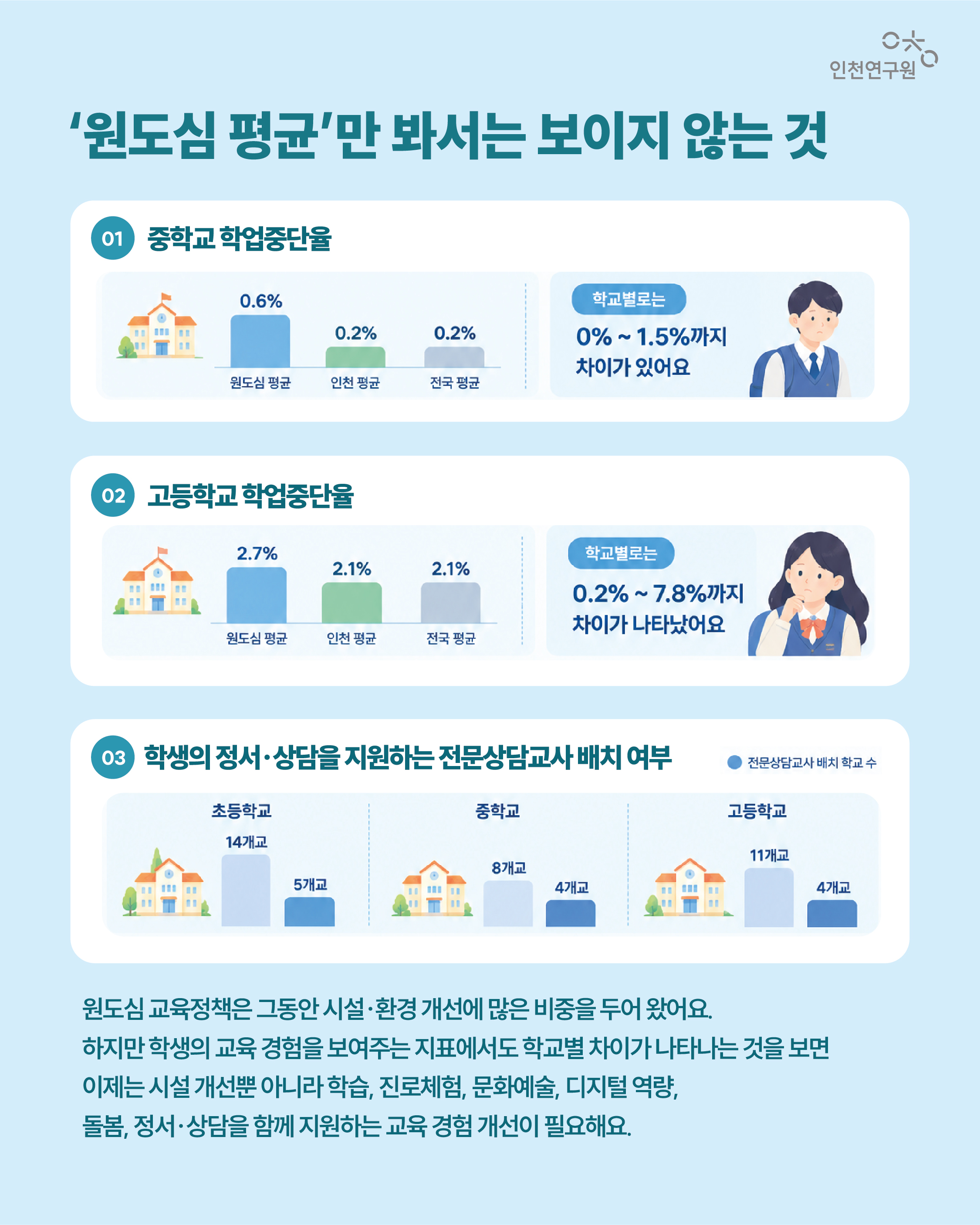 &lsquo;원도심 평균&rsquo;만 봐서는 보이지 않는 것  중학교 학업중단율  원도심 평균 0.6%, 인천 평균 0.2%, 전국 평균 0.2% 학교별로는 0%~1.5%까지 차이가 있어요  고등학교 학업중단율 원도심 평균 2.7%, 인천 평균 2.1%, 전국 평균 2.1% 학교별로는 0.2%부터 7.8%까지 차이가 나타났어요.  학생의 정서&middot;상담을 지원하는 전문상담교사 배치 여부 초등학교: 14개교 중 5개교 중학교: 8개교 중 4개교 고등학교: 11개교 중 4개교 에만 전문상담교사가 배치되어 있어요  원도심 교육정책은 그동안 시설&middot;환경 개선에 많은 비중을 두어 왔어요. 하지만 학생의 교육 경험을 보여주는 지표에서도 학교별 차이가 나타나는 것을 보면 이제는 시설 개선뿐 아니라 학습, 진로체험, 문화예술, 디지털 역량, 돌봄, 정서&middot;상담을 함께 지원하는 교육 경험 개선이 필요해요