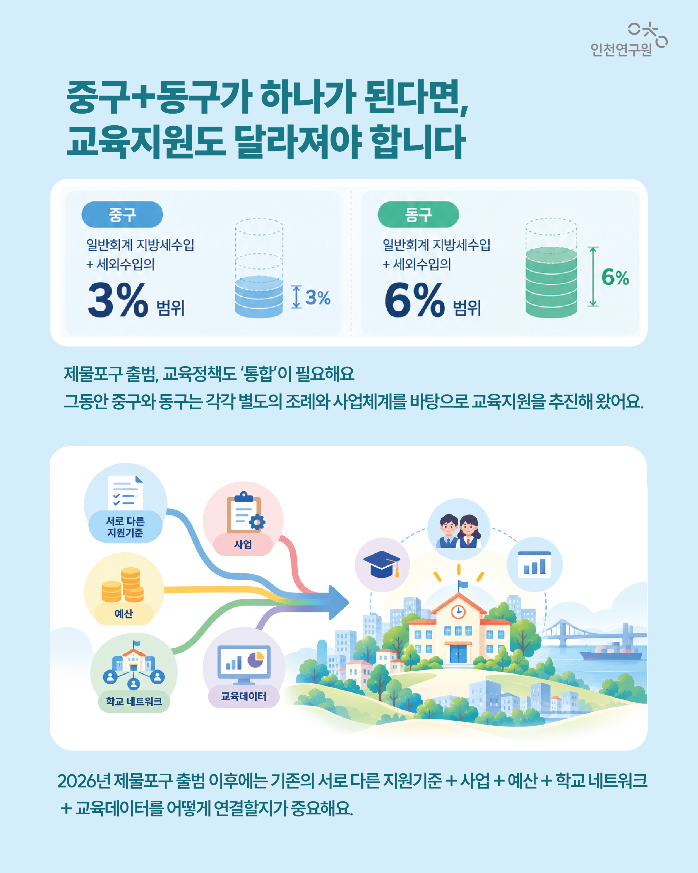 중구+동구가 하나가 된다면, 교육지원도 달라져야 합니다.  제물포구 출범, 교육정책도 &lsquo;통합&rsquo;이 필요해요 그동안 중구와 동구는 각각 별도의 조례와 사업체계를 바탕으로 교육지원을 추진해 왔어요.  실제로 교육경비 보조 가능 규모도 서로 달랐어요. 중구 : 일반회계 지방세수입+세외수입의 3% 범위 동구 : 일반회계 지방세수입+세외수입의 6% 범위로 지원해왔어요  2026년 제물포구 출범 이후에는 기존의 서로 다른 지원기준 + 사업 + 예산 + 학교 네트워크 + 교육데이터를 어떻게 연결할지가 중요해요.